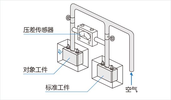 空气差压检测泄露和气密性的原理