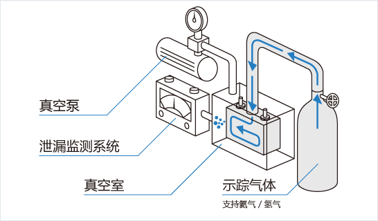 氦气检测锂电池泄露原理